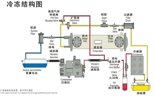 雙機頭螺桿式工業(yè)冷水機組冷凍結(jié)構(gòu)圖